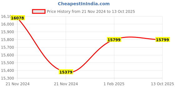 moglix.com Insize Cylindrical Anvil Tube Micrometer, 27.5xDia: 8mm, Range: 0-25 mm, 3262-25A (Pack of 2) insize Price History Graph from 21 Nov 2024 to 12 Oct 2025