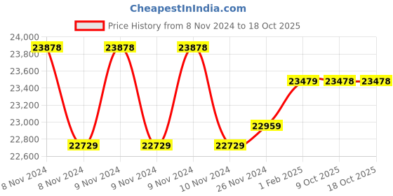 moglix.com Insize Cylindrical Anvil Tube Micrometer, 27.5xDia: 8mm, Range: 0-25 mm, 3262-25A (Pack of 3) insize Price History Graph from 8 Nov 2024 to 18 Oct 2025