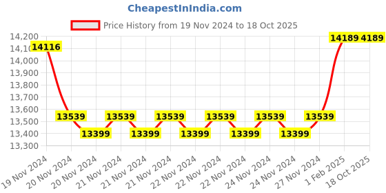 moglix.com Insize Cylindrical Anvil Tube Micrometer, 8xDia: 1.8mm, Range: 0-25 mm, 3263-25A (Pack of 2) insize Price History Graph from 19 Nov 2024 to 17 Oct 2025