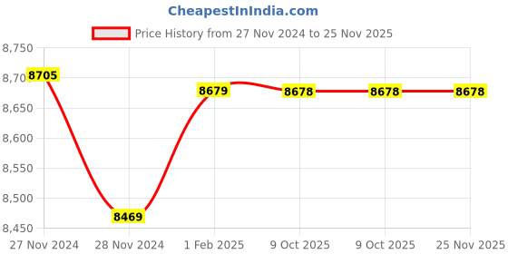 moglix.com Insize Cylindrical Anvil Tube Micrometer, 8xDia: 1.8mm, Range: 25-50 mm, 3261-50A (Pack of 2) insize Price History Graph from 27 Nov 2024 to 25 Nov 2025