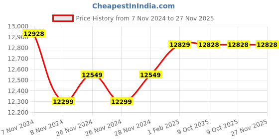 moglix.com Insize Cylindrical Anvil Tube Micrometer, 8xDia: 1.8mm, Range: 25-50 mm, 3261-50A (Pack of 3) insize Price History Graph from 7 Nov 2024 to 27 Nov 2025