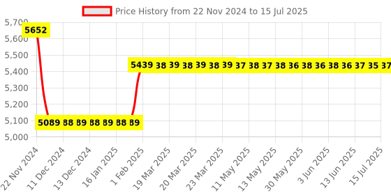 moglix.com Insize Data Output Cable for Digital Calipers and Digital Depth Gages, 7302-SPC5A insize Price History Graph from 22 Nov 2024 to 15 Jul 2025