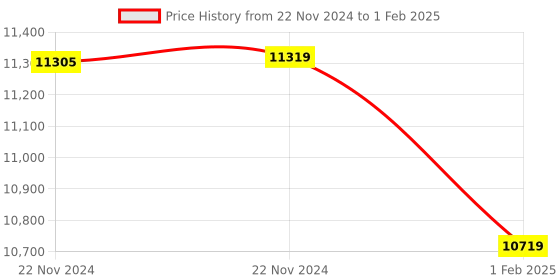 moglix.com Insize Data Output Cable for Digital Calipers and Digital Depth Gages, 7302-SPC5A (Pack of 2) insize Price History Graph from 22 Nov 2024 to 1 Feb 2025