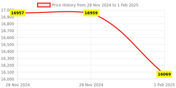 moglix.com Insize Data Output Cable for Digital Calipers and Digital Depth Gages, 7302-SPC5A (Pack of 3) insize Price History Graph from 28 Nov 2024 to 1 Feb 2025