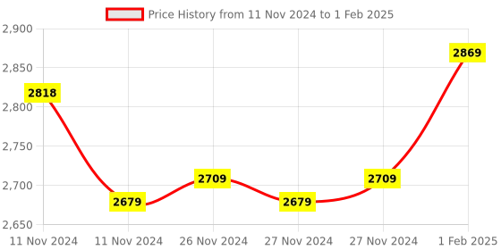 moglix.com Insize Data Output Cable for Digital Micrometers, Range: 5.5-7 mm/4.5-3.5TPI, 7321-T16 (Pack of 2) insize Price History Graph from 11 Nov 2024 to 1 Feb 2025