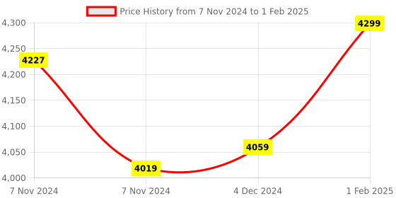 moglix.com Insize Data Output Cable for Digital Micrometers, Range: 5.5-7 mm/4.5-3.5TPI, 7321-T16 (Pack of 3) insize Price History Graph from 7 Nov 2024 to 1 Feb 2025