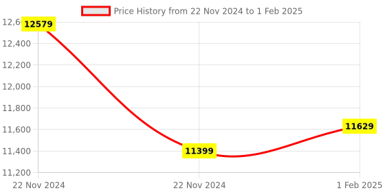 moglix.com Insize Data Output Cable Keyboard format for Digital Thickness Gage, Digital Internal/External Caliper Gage and Digital Protractors, 7302-SPC3B (Pack of 2) insize Price History Graph from 22 Nov 2024 to 1 Feb 2025