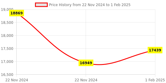 moglix.com Insize Data Output Cable Keyboard format for Digital Thickness Gage, Digital Internal/External Caliper Gage and Digital Protractors, 7302-SPC3B (Pack of 3) insize Price History Graph from 22 Nov 2024 to 1 Feb 2025