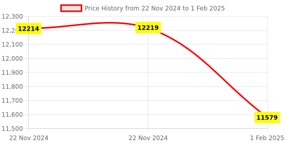moglix.com Insize Data Output Cable Keyboard format for Digital Thickness Gage, Digital Internal/External Caliper Gage and Digital Protractors, 7302-SPC3BM (Pack of 2) insize Price History Graph from 22 Nov 2024 to 1 Feb 2025