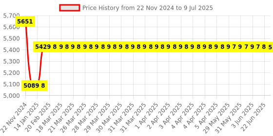 moglix.com Insize Data Output Cable Text format, Virtual Com Port, for Digital Calipers, Digital Depth Gages and Digital Height Gages Not for 1103, 7305-A01 insize Price History Graph from 22 Nov 2024 to 9 Jul 2025