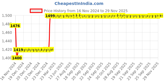 moglix.com Insize Data Output Cable Text format, Virtual Com Port, for Digital Micrometers Not for 3631, 3632, 3108, 3109, 3635, Range: 4.5-3.5TPI, 7321-T210 insize Price History Graph from 16 Nov 2024 to 29 Nov 2025