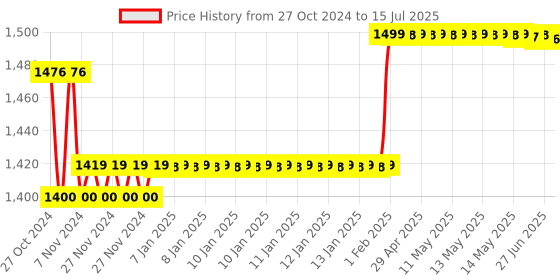 moglix.com Insize Data Output Cable Text format, Virtual Com Port, for Digital Micrometers Not for 3631, 3632, 3108, 3109, 3635, Range: 60-48TPI, 7321-T21 insize Price History Graph from 27 Oct 2024 to 15 Jul 2025