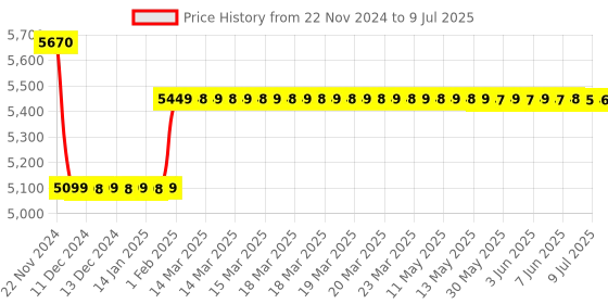 moglix.com Insize Data Output Cables Keyboard format for Digital Calipers, Digital Depth Gages and Digital Height Gages Not for 1103, 7302-SPC5C insize Price History Graph from 22 Nov 2024 to 9 Jul 2025