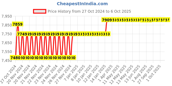 moglix.com Insize Depth Micrometer, Base: 101.5x17mm, Range: 0-100 mm, 3241-100 insize Price History Graph from 27 Oct 2024 to 6 Oct 2025