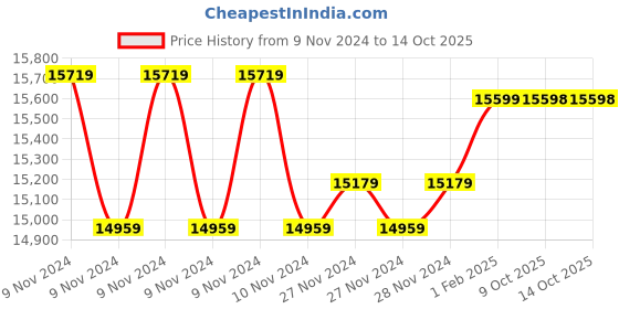 moglix.com Insize Depth Micrometer, Base: 101.5x17mm, Range: 0-100 mm, 3241-100 (Pack of 2) insize Price History Graph from 9 Nov 2024 to 13 Oct 2025
