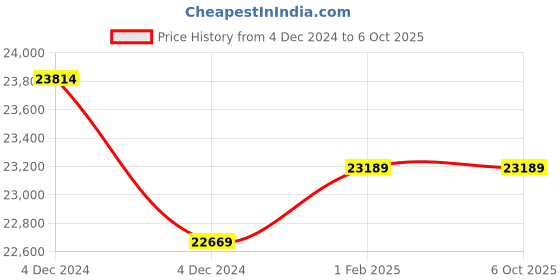 moglix.com Insize Depth Micrometer, Base: 101.5x17mm, Range: 0-100 mm, 3241-100 (Pack of 3) insize Price History Graph from 4 Dec 2024 to 5 Oct 2025