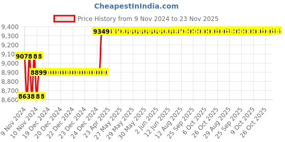 moglix.com Insize Depth Micrometer, Base: 101.5x17mm, Range: 0-150 mm, 3241-150 insize Price History Graph from 9 Nov 2024 to 23 Nov 2025