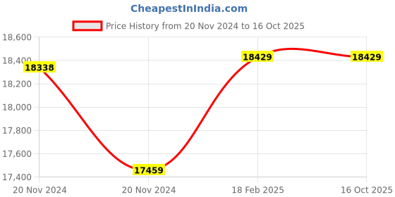 moglix.com Insize Depth Micrometer, Base: 101.5x17mm, Range: 0-150 mm, 3241-150 (Pack of 2) insize Price History Graph from 20 Nov 2024 to 15 Oct 2025