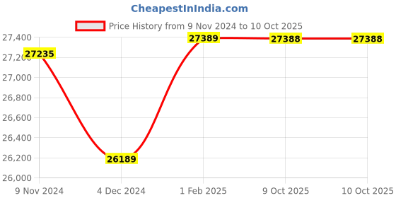 moglix.com Insize Depth Micrometer, Base: 101.5x17mm, Range: 0-150 mm, 3241-150 (Pack of 3) insize Price History Graph from 9 Nov 2024 to 9 Oct 2025