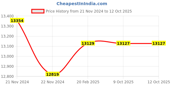 moglix.com Insize Depth Micrometer, Base: 101.5x17mm, Range: 0-2 inch, 3241-2 (Pack of 2) insize Price History Graph from 21 Nov 2024 to 11 Oct 2025