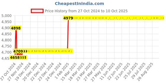 moglix.com Insize Depth Micrometer, Base: 101.5x17mm, Range: 0-25 mm, 3241-B25 insize Price History Graph from 27 Oct 2024 to 10 Oct 2025