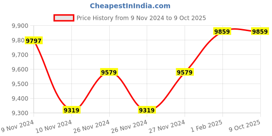 moglix.com Insize Depth Micrometer, Base: 101.5x17mm, Range: 0-25 mm, 3241-B25 (Pack of 2) insize Price History Graph from 9 Nov 2024 to 8 Oct 2025