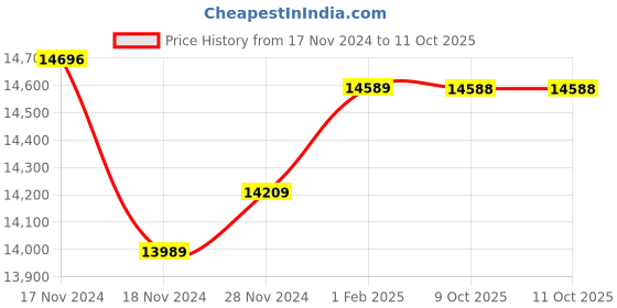 moglix.com Insize Depth Micrometer, Base: 101.5x17mm, Range: 0-25 mm, 3241-B25 (Pack of 3) insize Price History Graph from 17 Nov 2024 to 10 Oct 2025