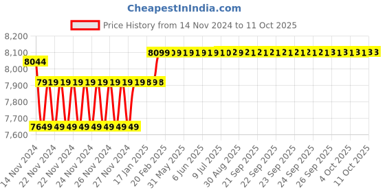 moglix.com Insize Depth Micrometer, Base: 101.5x17mm, Range: 0-3 inch, 3241-3 insize Price History Graph from 14 Nov 2024 to 10 Oct 2025