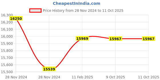 moglix.com Insize Depth Micrometer, Base: 101.5x17mm, Range: 0-3 inch, 3241-3 (Pack of 2) insize Price History Graph from 28 Nov 2024 to 11 Oct 2025