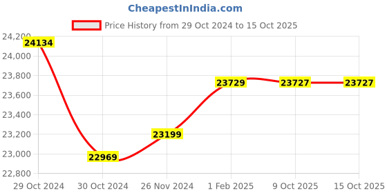 moglix.com Insize Depth Micrometer, Base: 101.5x17mm, Range: 0-3 inch, 3241-3 (Pack of 3) insize Price History Graph from 29 Oct 2024 to 15 Oct 2025