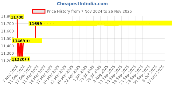 moglix.com Insize Depth Micrometer, Base: 101.5x17mm, Range: 0-300 mm, 3240-300 insize Price History Graph from 7 Nov 2024 to 24 Nov 2025