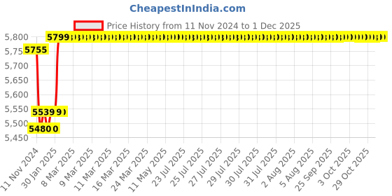 moglix.com Insize Depth Micrometer, Base: 101.5x17mm, Range: 0-4 inch, 3240-4 insize Price History Graph from 11 Nov 2024 to 30 Nov 2025