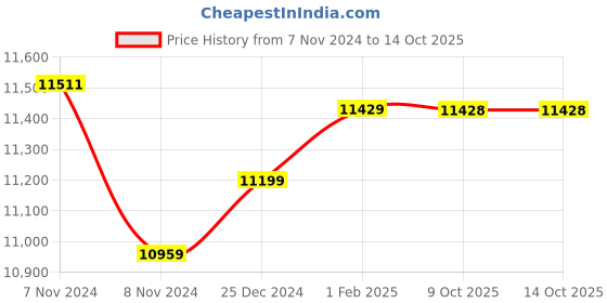 moglix.com Insize Depth Micrometer, Base: 101.5x17mm, Range: 0-4 inch, 3240-4 (Pack of 2) insize Price History Graph from 7 Nov 2024 to 14 Oct 2025