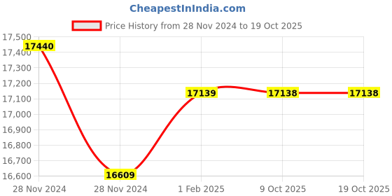 moglix.com Insize Depth Micrometer, Base: 101.5x17mm, Range: 0-4 inch, 3240-4 (Pack of 3) insize Price History Graph from 28 Nov 2024 to 18 Oct 2025
