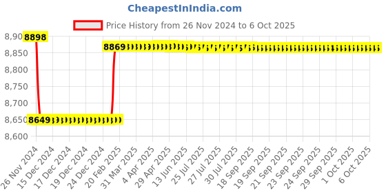 moglix.com Insize Depth Micrometer, Base: 101.5x17mm, Range: 0-4 inch, 3241-4 insize Price History Graph from 26 Nov 2024 to 6 Oct 2025
