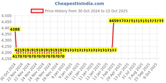 moglix.com Insize Depth Micrometer, Base: 101.5x17mm, Range: 0-50 mm, 3240-50 insize Price History Graph from 30 Oct 2024 to 15 Oct 2025