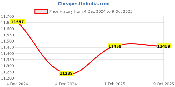 moglix.com Insize Depth Micrometer, Base: 101.5x17mm, Range: 0-50 mm, 3241-50 (Pack of 2) insize Price History Graph from 4 Dec 2024 to 9 Oct 2025