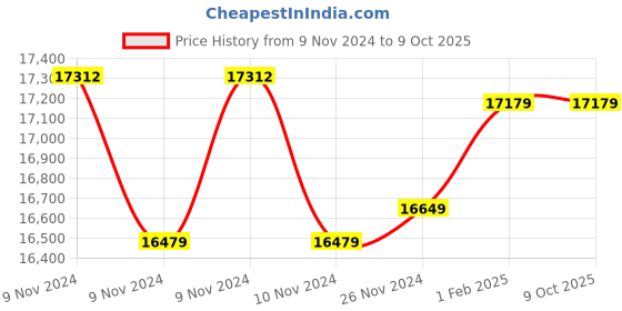 moglix.com Insize Depth Micrometer, Base: 101.5x17mm, Range: 0-50 mm, 3241-50 (Pack of 3) insize Price History Graph from 9 Nov 2024 to 8 Oct 2025
