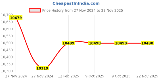 moglix.com Insize Depth Micrometer, Base: 101.5x17mm, Range: 0-75 mm, 3240-75 (Pack of 2) insize Price History Graph from 27 Nov 2024 to 22 Nov 2025
