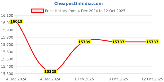 moglix.com Insize Depth Micrometer, Base: 101.5x17mm, Range: 0-75 mm, 3240-75 (Pack of 3) insize Price History Graph from 4 Dec 2024 to 12 Oct 2025