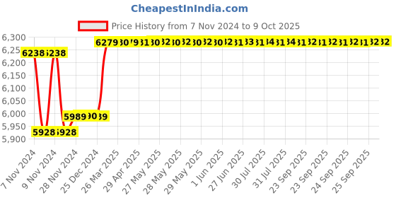 moglix.com Insize Depth Micrometer, Base: 101.5x17mm, Range: 75-100 mm, 3260-100A insize Price History Graph from 7 Nov 2024 to 9 Oct 2025