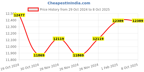 moglix.com Insize Depth Micrometer, Base: 101.5x17mm, Range: 75-100 mm, 3260-100A (Pack of 2) insize Price History Graph from 29 Oct 2024 to 8 Oct 2025