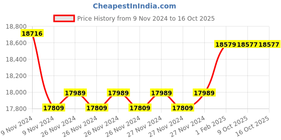 moglix.com Insize Depth Micrometer, Base: 101.5x17mm, Range: 75-100 mm, 3260-100A (Pack of 3) insize Price History Graph from 9 Nov 2024 to 16 Oct 2025