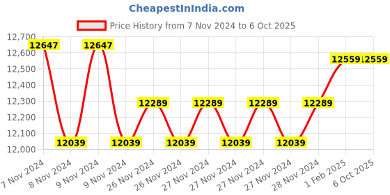 moglix.com Insize Depth Micrometer, Base: 101.5x17mm, Range: 75-100 mm, 3260-100SA (Pack of 2) insize Price History Graph from 7 Nov 2024 to 6 Oct 2025