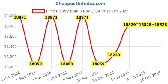 moglix.com Insize Depth Micrometer, Base: 101.5x17mm, Range: 75-100 mm, 3260-100SA (Pack of 3) insize Price History Graph from 8 Nov 2024 to 16 Oct 2025