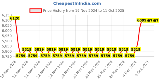 moglix.com Insize Depth Micrometer Base: 3.996x0.669 inch, Range: 0-1 inch, 3260-1 (Pack of 2) insize Price History Graph from 19 Nov 2024 to 11 Oct 2025