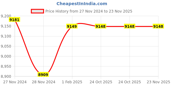 moglix.com Insize Depth Micrometer Base: 3.996x0.669 inch, Range: 0-1 inch, 3260-1 (Pack of 3) insize Price History Graph from 27 Nov 2024 to 23 Nov 2025
