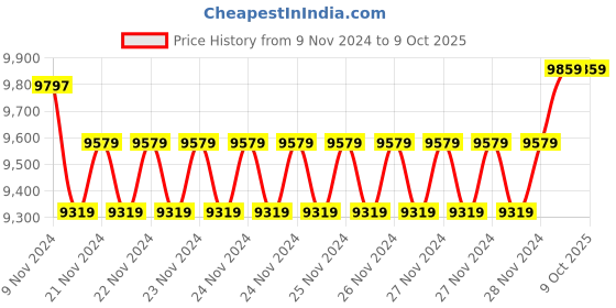 moglix.com Insize Depth Micrometer Base: 3.996x0.669 inch, Range: 0-25 mm, 3241-25 (Pack of 2) insize Price History Graph from 9 Nov 2024 to 9 Oct 2025