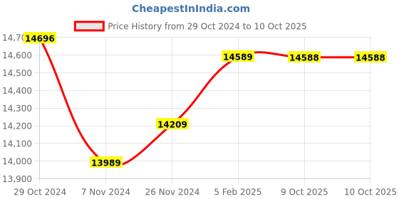 moglix.com Insize Depth Micrometer Base: 3.996x0.669 inch, Range: 0-25 mm, 3241-25 (Pack of 3) insize Price History Graph from 29 Oct 2024 to 10 Oct 2025