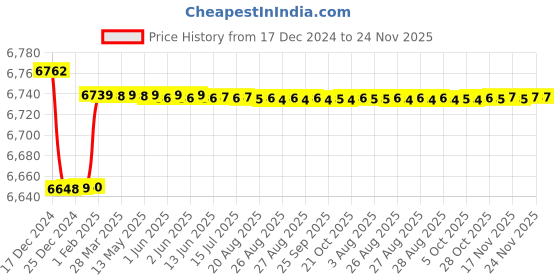 moglix.com Insize Depth Micrometer Base: 3.996x0.669 inch, Range: 0-75 mm, 3241-75 insize Price History Graph from 17 Dec 2024 to 24 Nov 2025